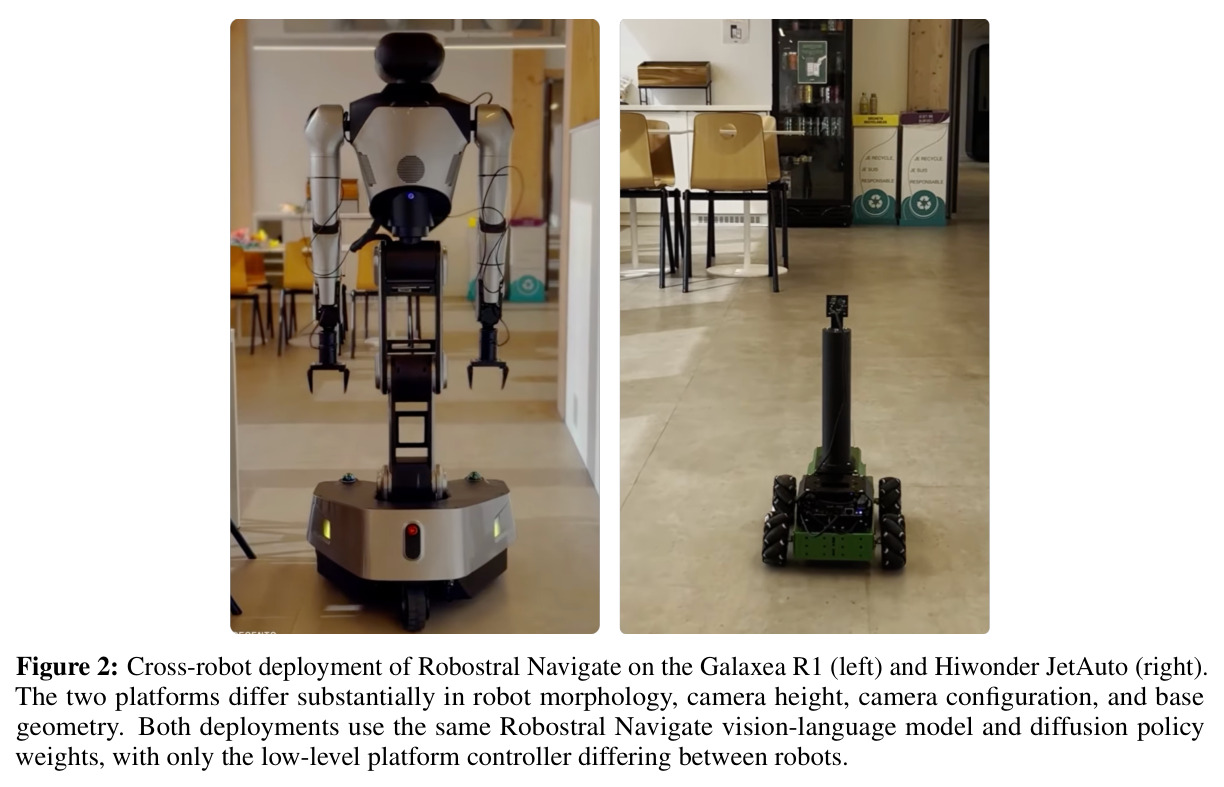 Cross-robot deployment of Robostral Navigate on the Galaxea R1 and Hiwonder JetAuto