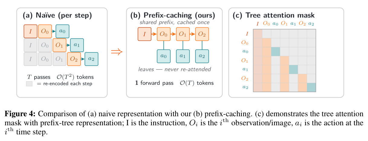 Comparison of naive representation with prefix-caching and tree attention mask