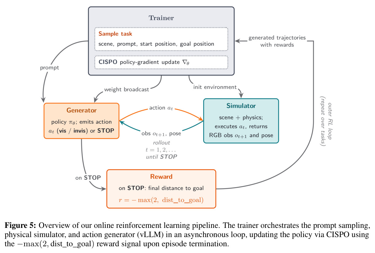 Overview of online reinforcement learning pipeline