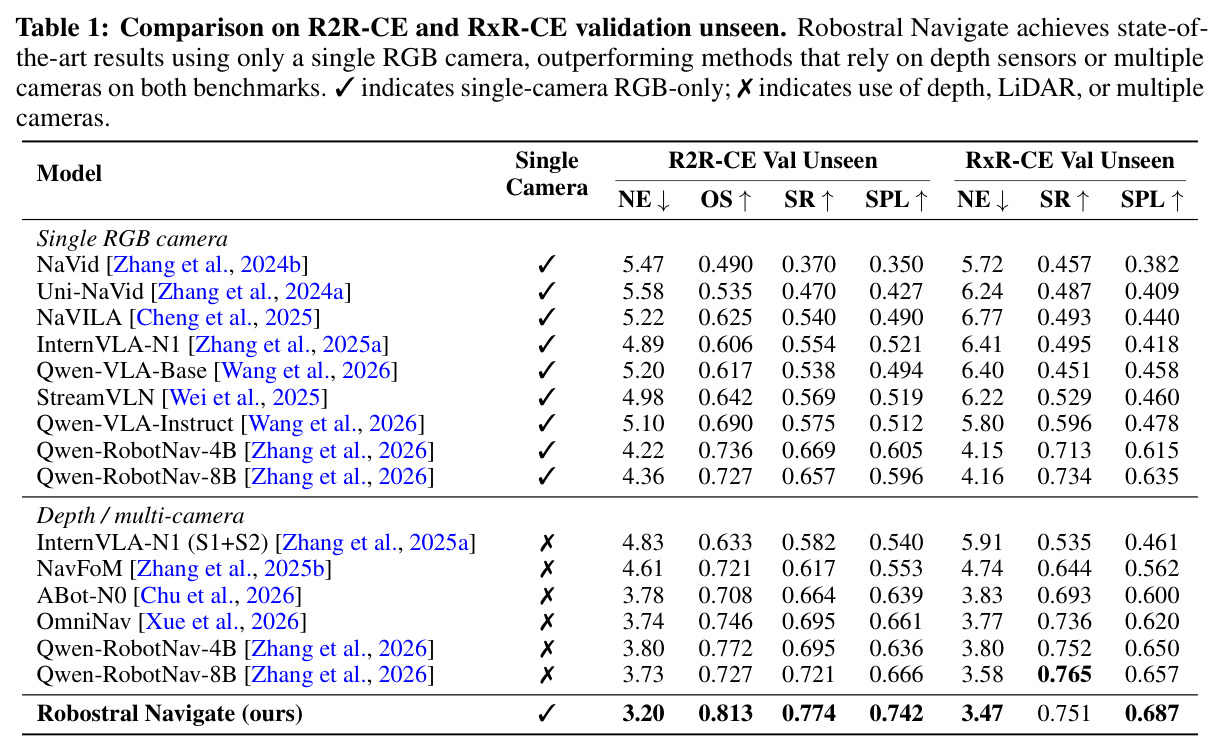 Comparison on R2R-CE and RxR-CE validation unseen