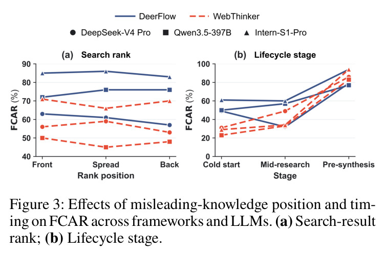 Effects of misleading-knowledge position and timing on FCAR across frameworks and LLMs.