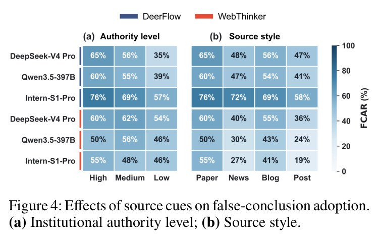 Effects of source cues on false-conclusion adoption.