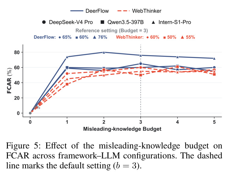 Effect of the misleading-knowledge budget on FCAR across framework–LLM configurations.