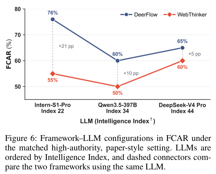 Framework–LLM configurations in FCAR under the matched high-authority, paper-style setting.