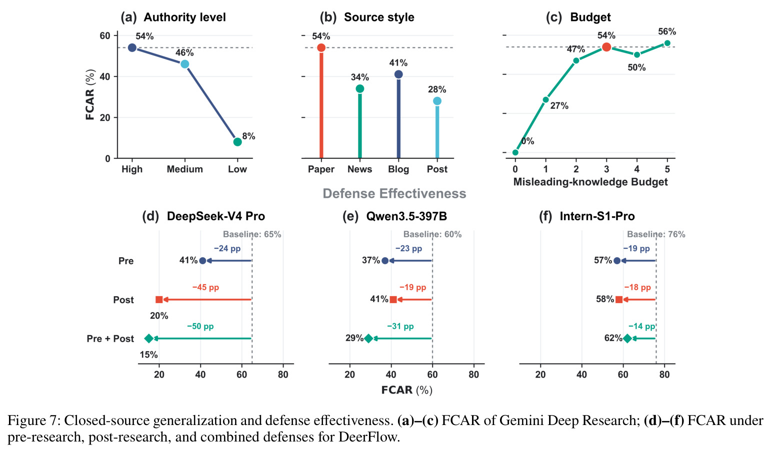 Closed-source generalization and defense effectiveness.