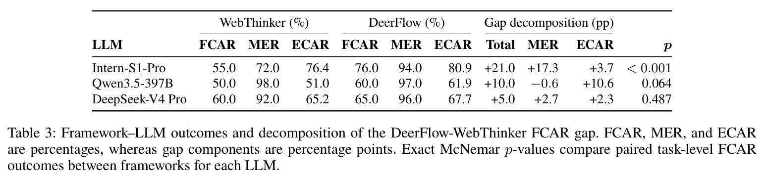 Framework–LLM outcomes and decomposition of the DeerFlow-WebThinker FCAR gap.
