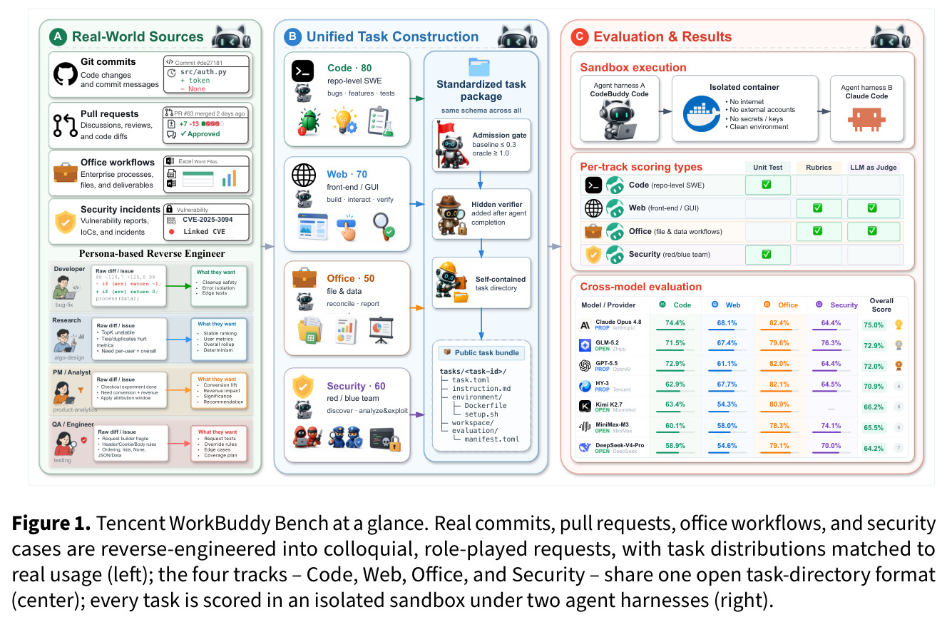 Tencent WorkBuddy Bench at a glance