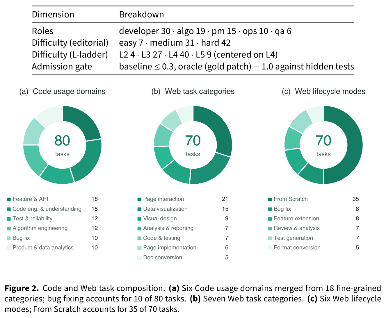Code and Web task composition