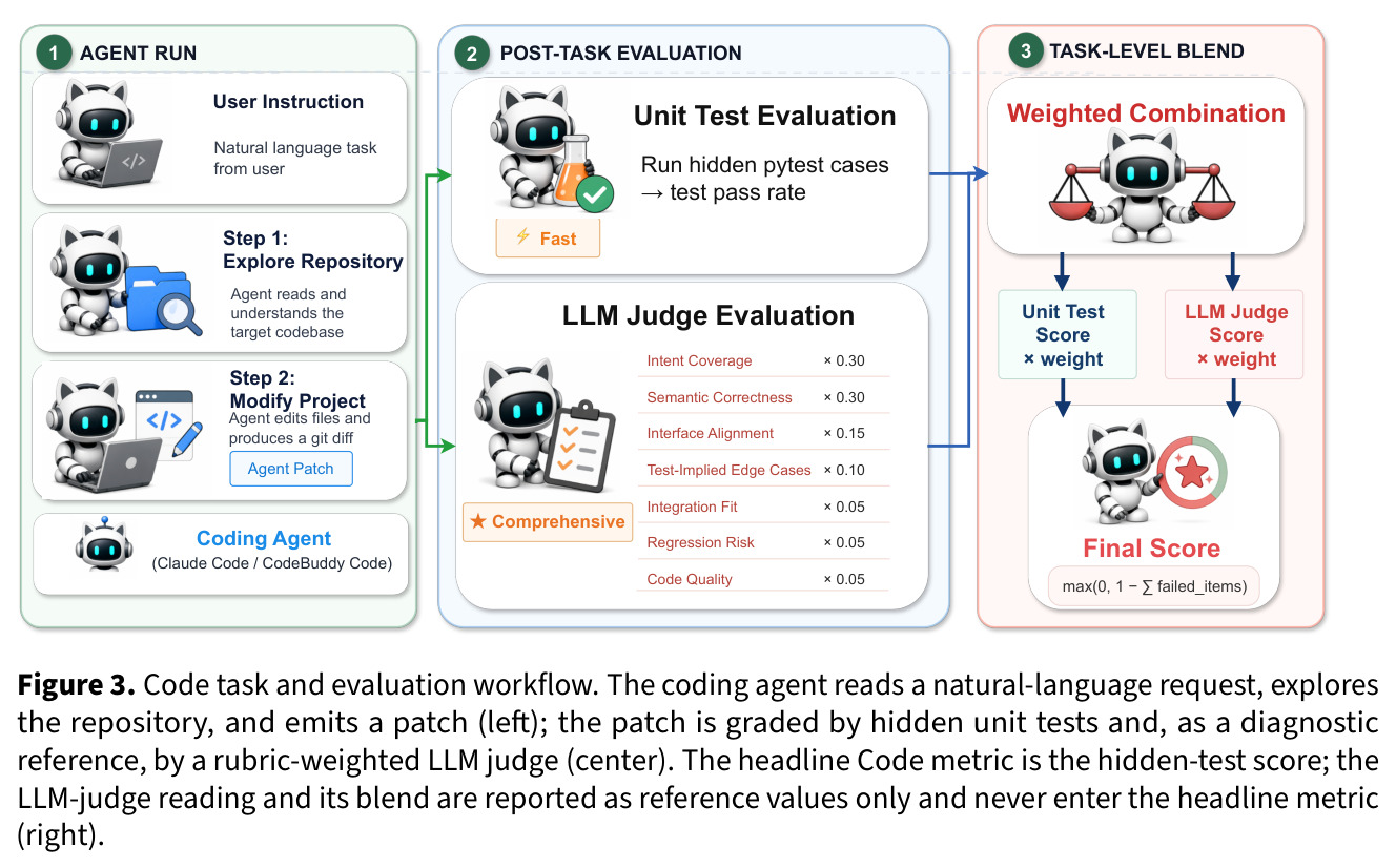 Code task and evaluation workflow