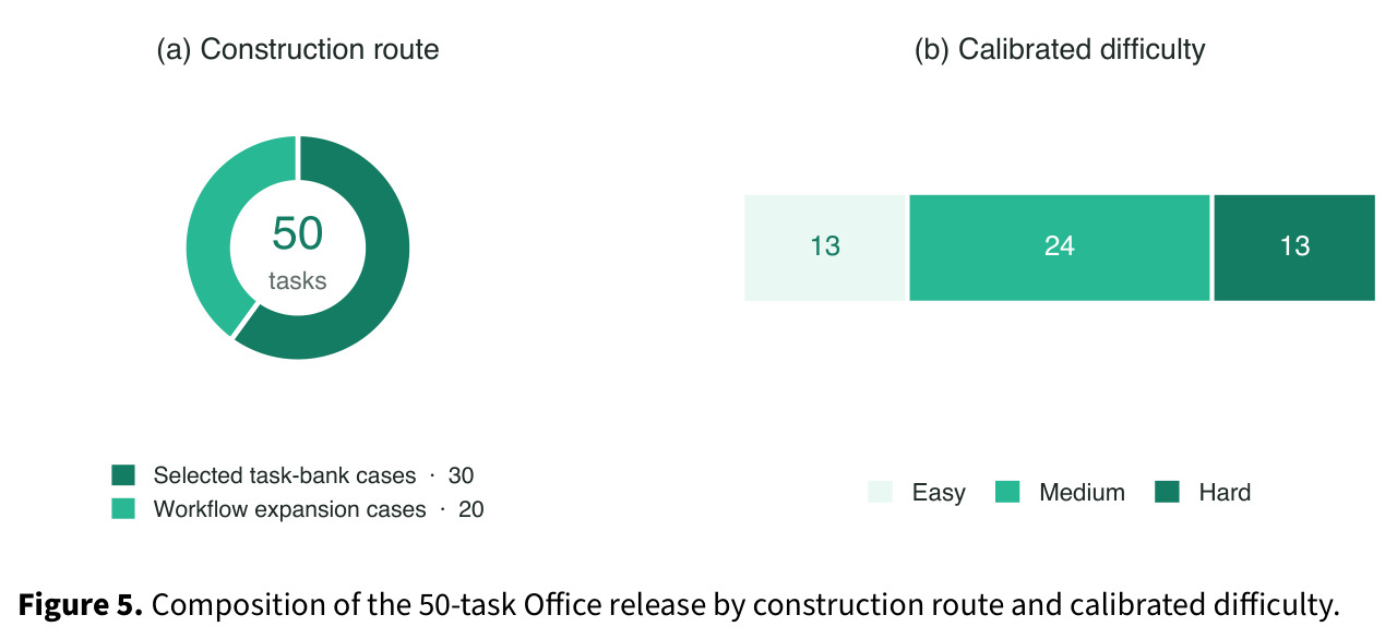 Composition of the 50-task Office release by construction route and calibrated difficulty