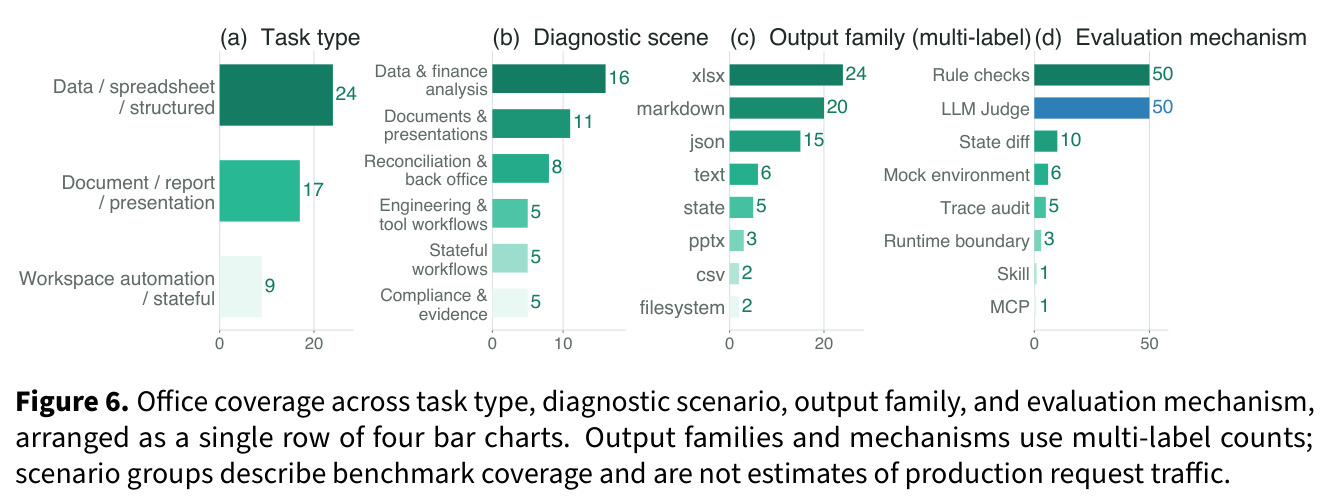 Office coverage across task type, scenario, output family, and evaluation mechanism