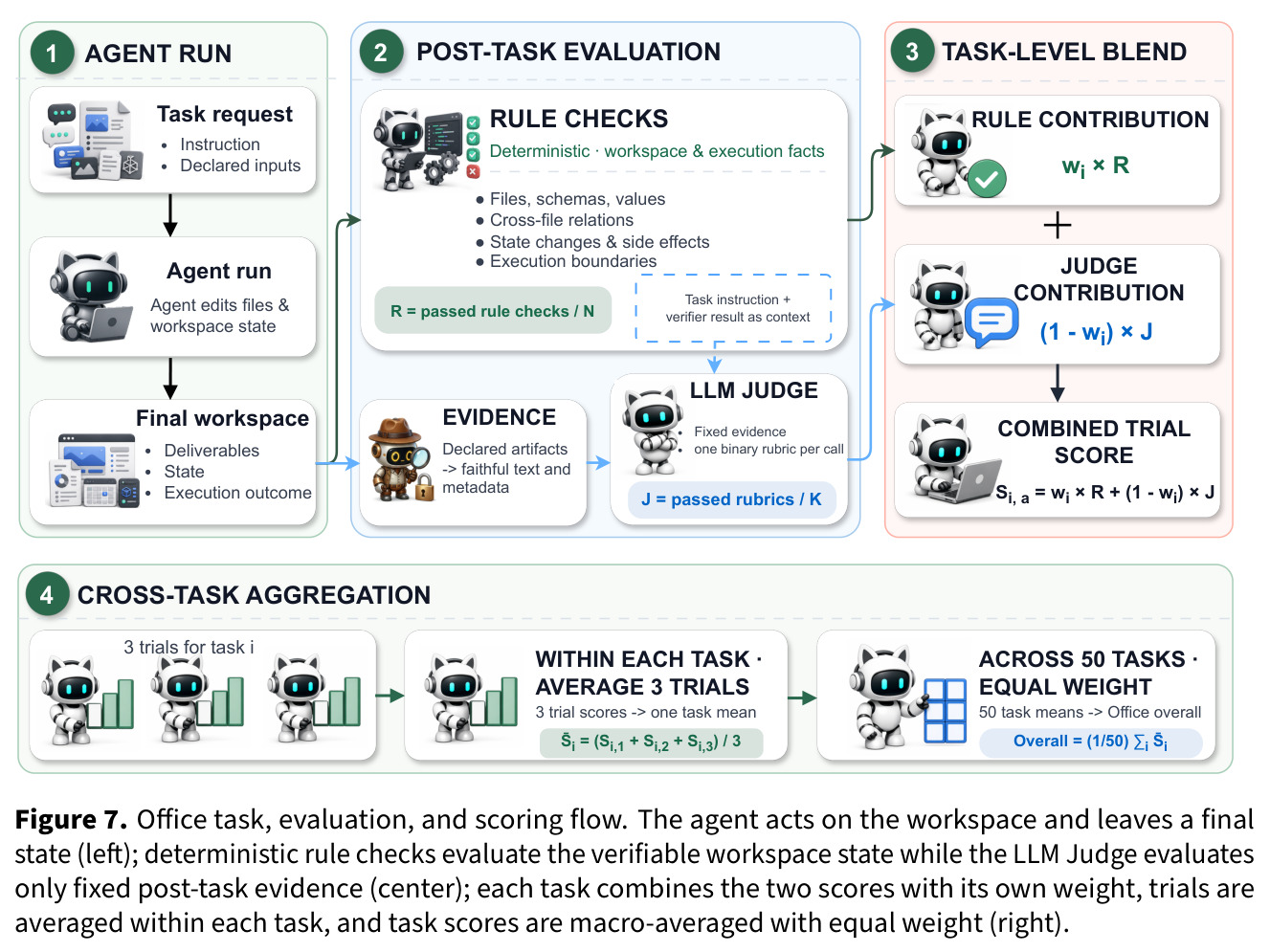 Office task, evaluation, and scoring flow