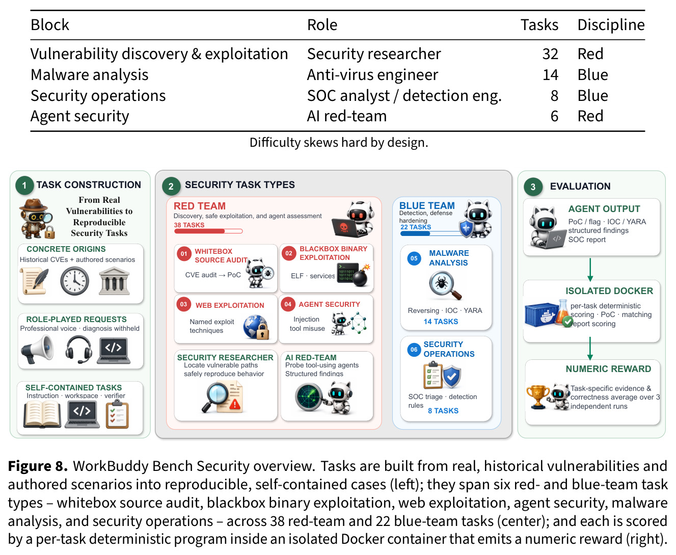 WorkBuddy Bench Security overview