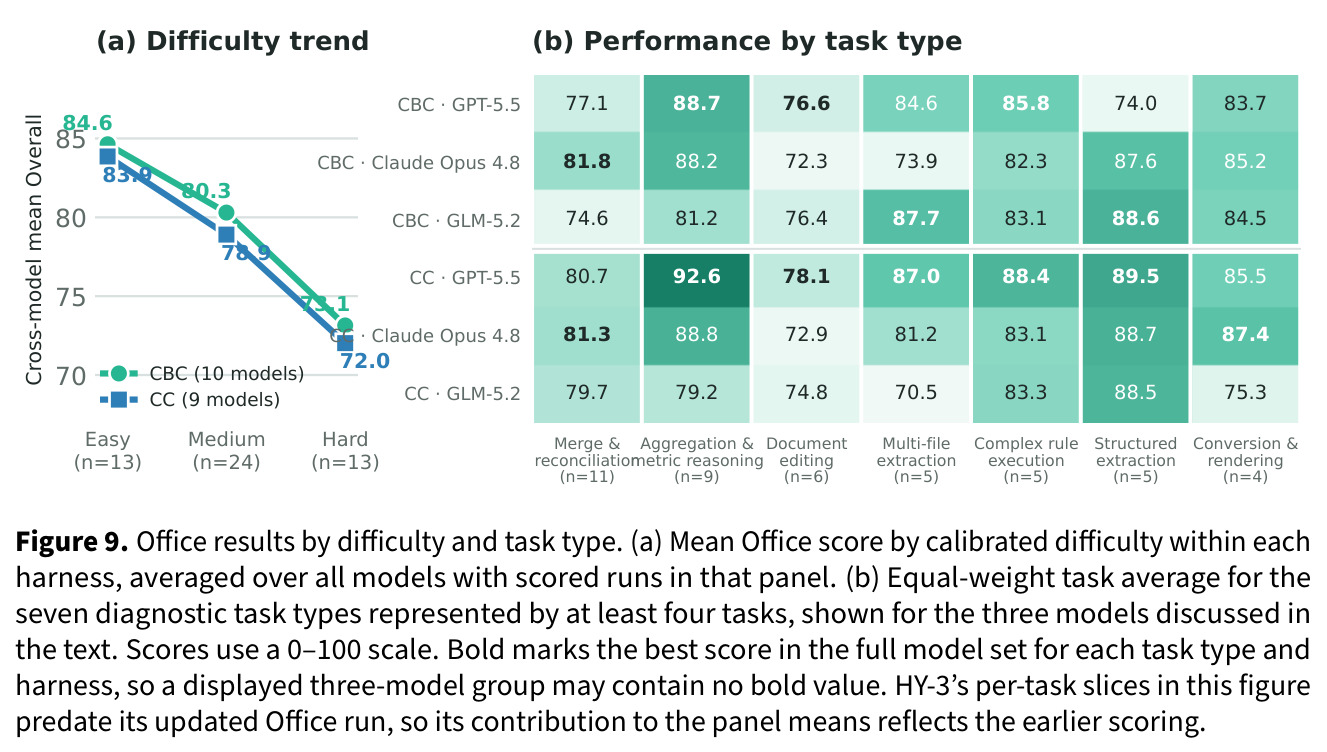 Office results by difficulty and task type