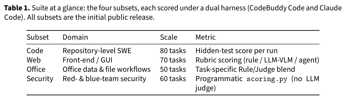 Suite at a glance: the four subsets, each scored under a dual harness