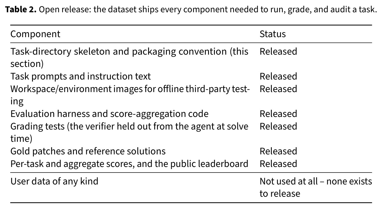 Open release: the dataset ships every component needed to run, grade, and audit a task
