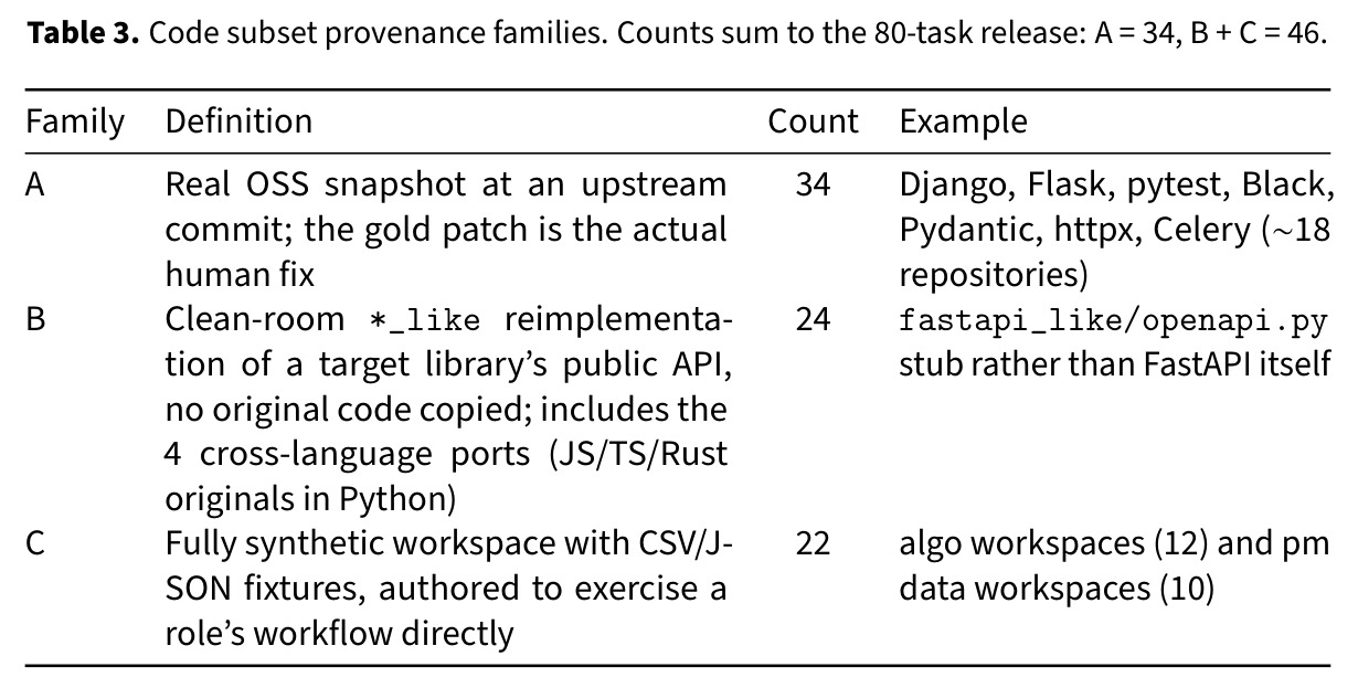 Code subset provenance families