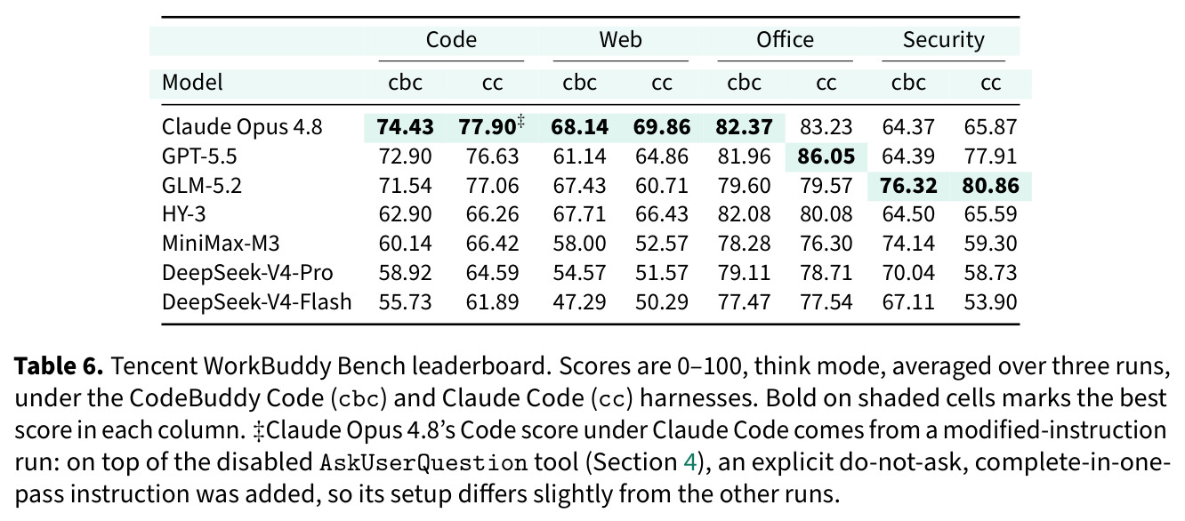 The Security subset's composition, shown at four-block granularity (60 tasks)