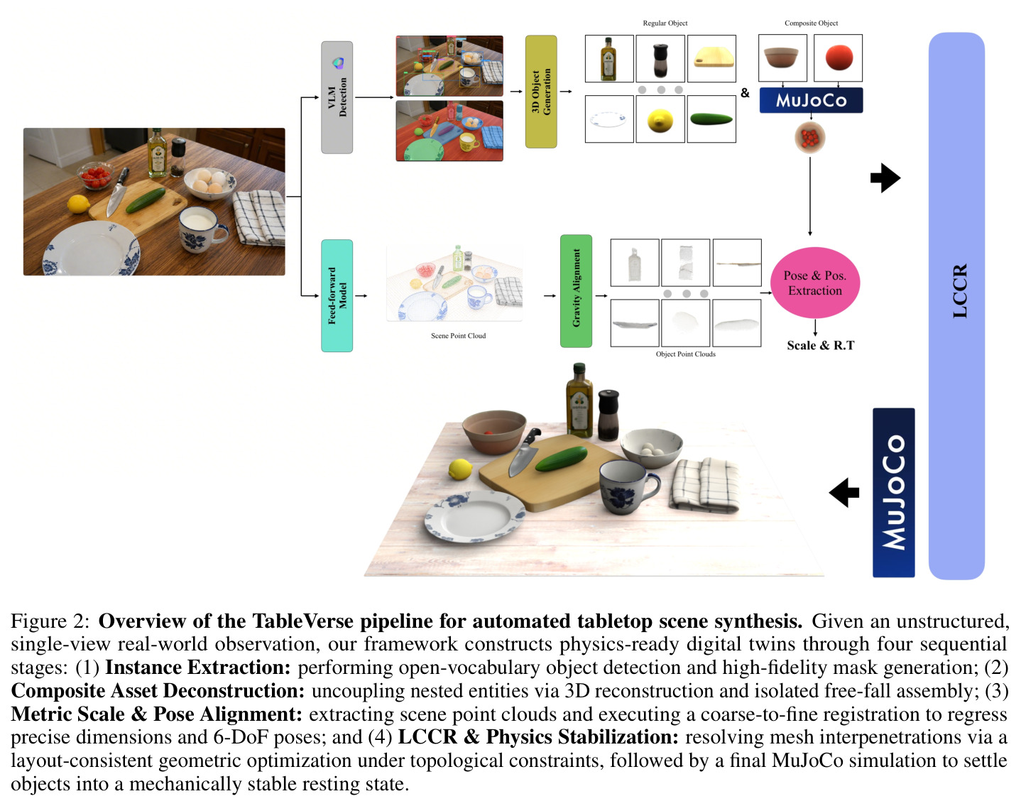 Figure 2: Overview of the TableVerse pipeline for automated tabletop scene synthesis.