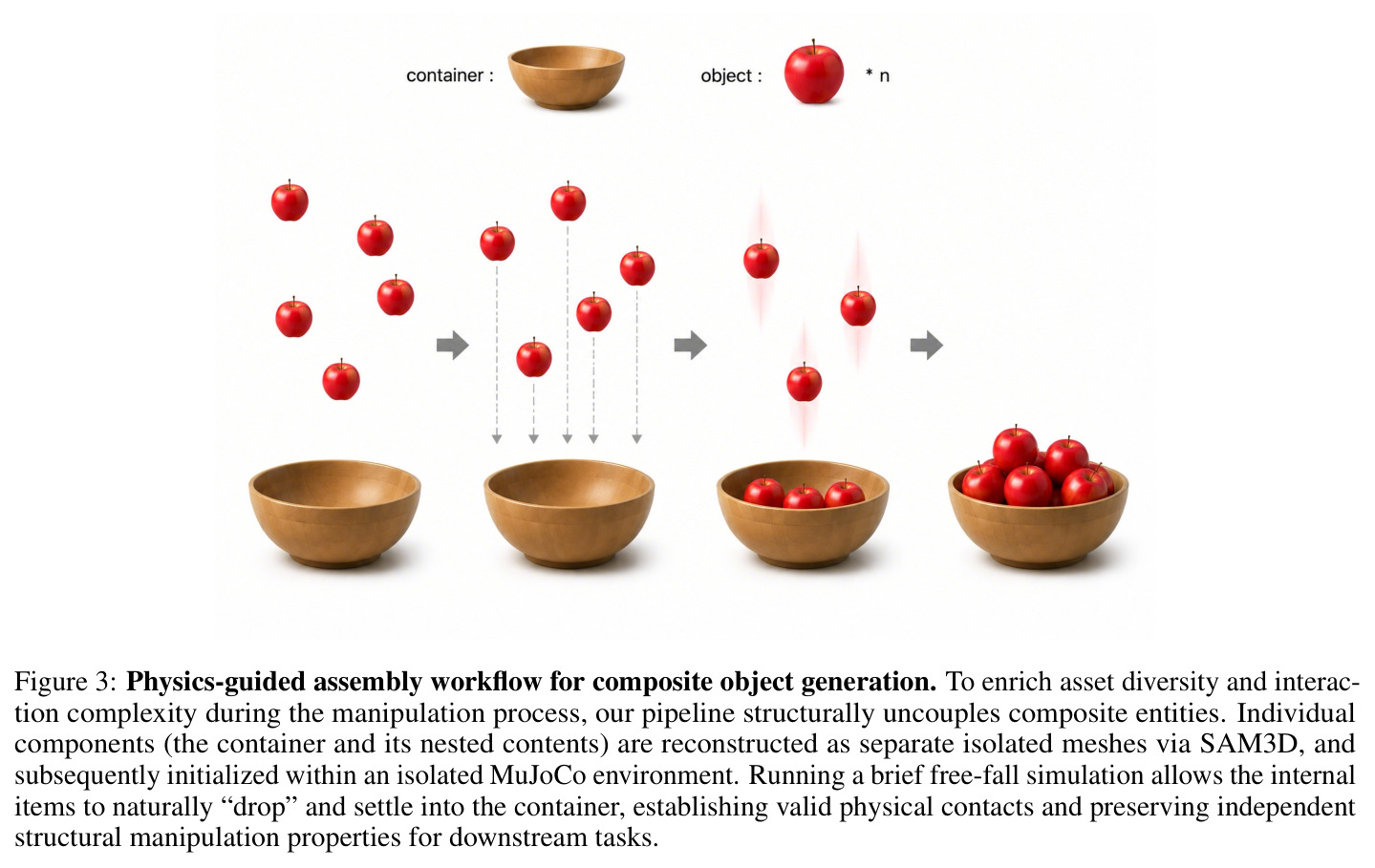 Figure 3: Physics-guided assembly workflow for composite object generation.