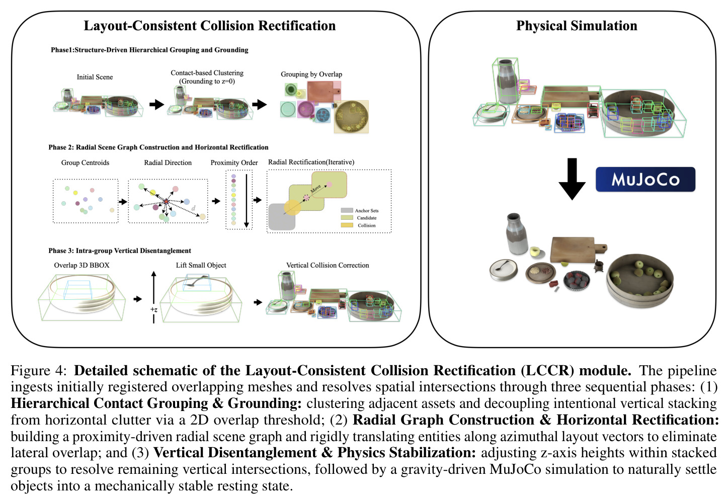 Figure 4: Detailed schematic of the Layout-Consistent Collision Rectification (LCCR) module.