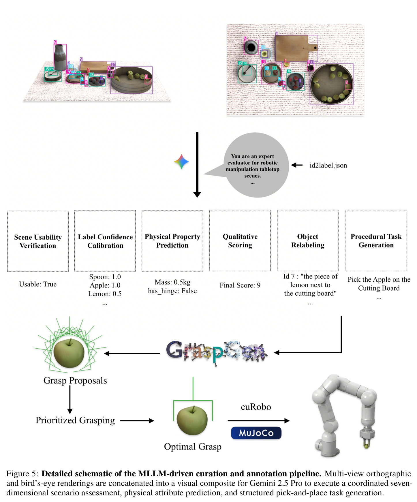 Figure 5: Detailed schematic of the MLLM-driven curation and annotation pipeline.