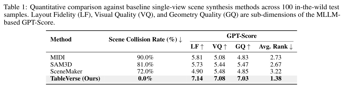 Table 1: Quantitative comparison against baseline single-view scene synthesis methods across 100 in-the-wild test samples.