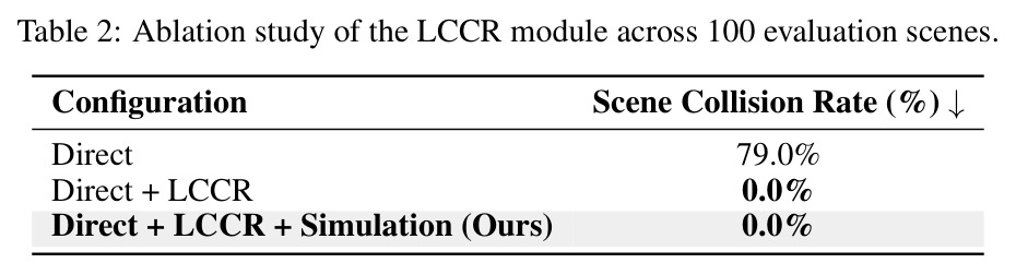 Table 2: Ablation study of the LCCR module across 100 evaluation scenes.