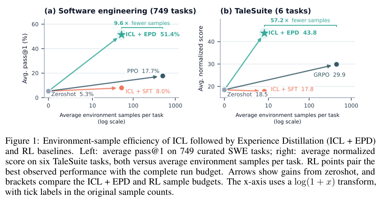 Environment-sample efficiency of ICL followed by Experience Distillation (ICL + EPD) and RL baselines.