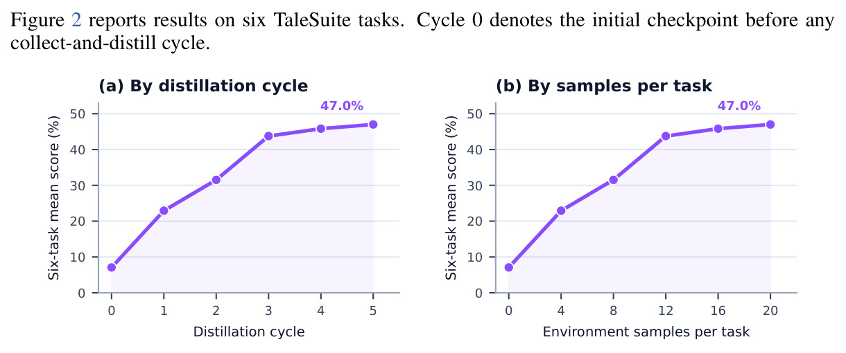 Continual Experience Distillation on six TaleSuite tasks.