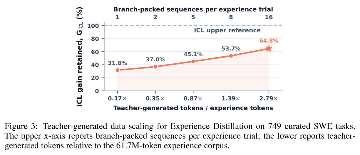 Teacher-generated data scaling for Experience Distillation on 749 curated SWE tasks.