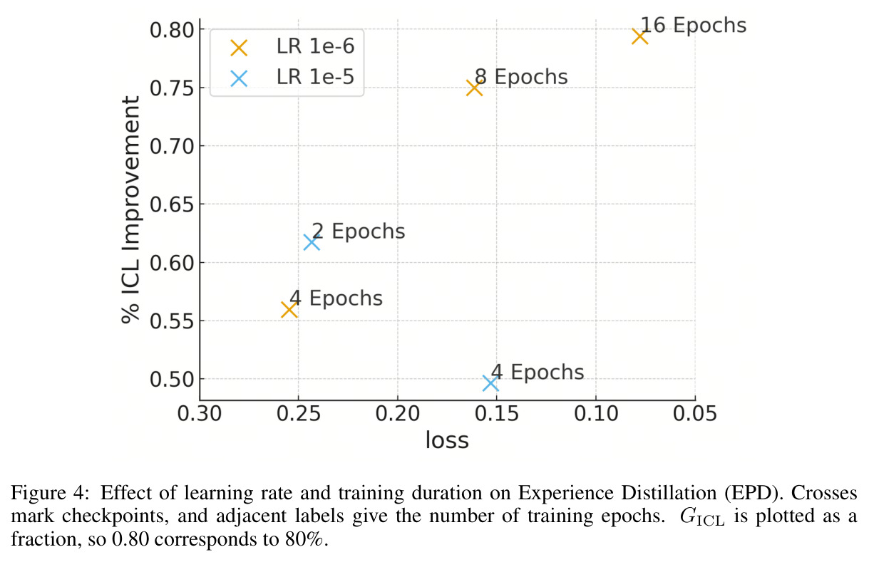 Effect of learning rate and training duration on Experience Distillation (EPD).