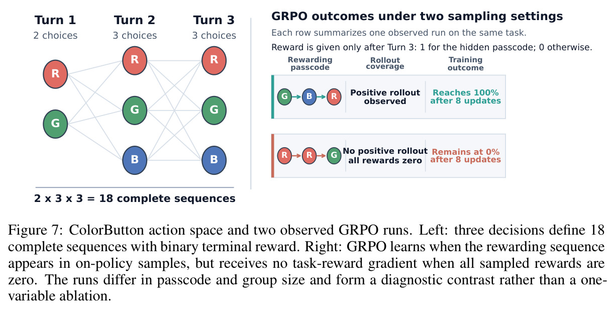 ColorButton action space and two observed GRPO runs.