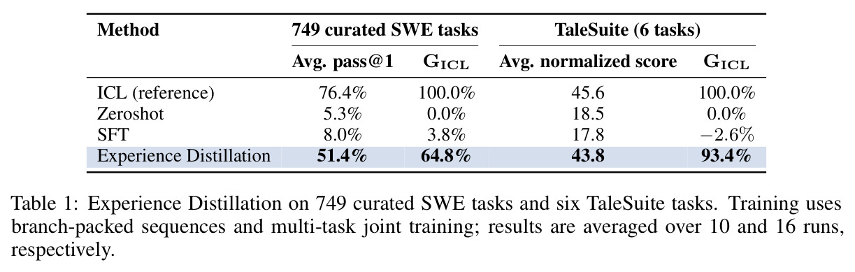 Experience Distillation on 749 curated SWE tasks and six TaleSuite tasks.