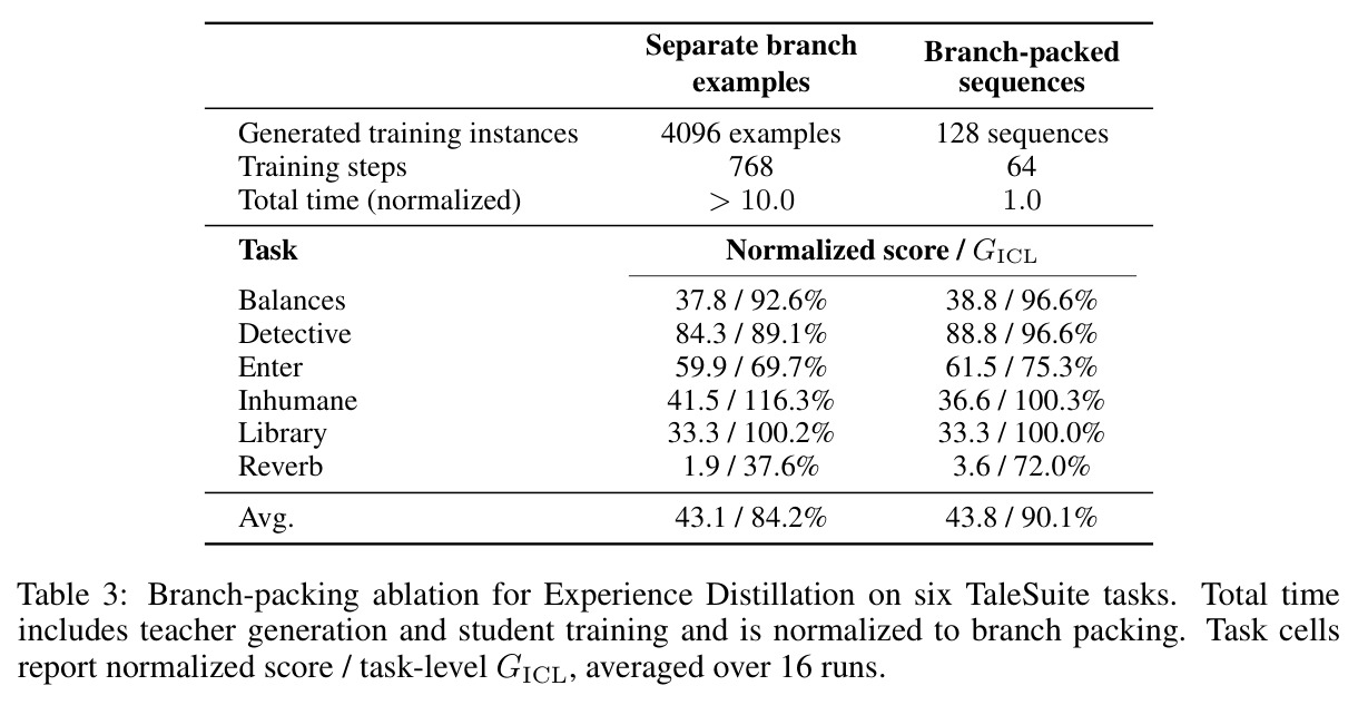 Branch-packing ablation for Experience Distillation on six TaleSuite tasks.