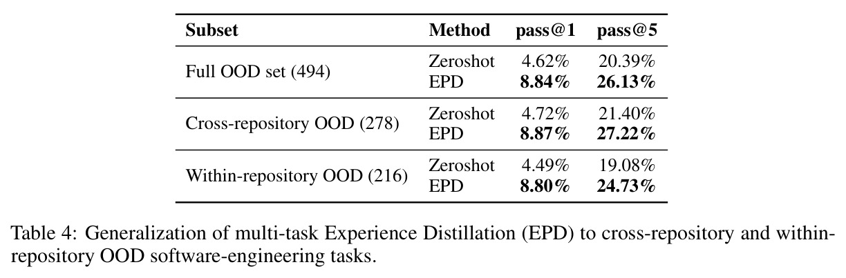 Generalization of multi-task Experience Distillation (EPD) to cross-repository and within-repository OOD software-engineering tasks.