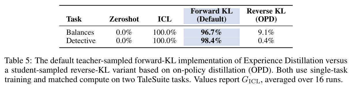 The default teacher-sampled forward-KL implementation of Experience Distillation versus a student-sampled reverse-KL variant based on on-policy distillation (OPD).