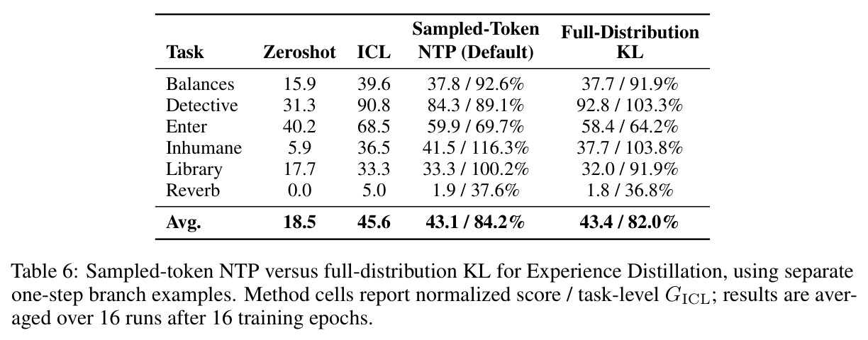 Sampled-token NTP versus full-distribution KL for Experience Distillation.