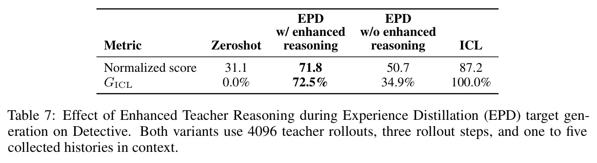 Effect of Enhanced Teacher Reasoning during Experience Distillation (EPD) target generation on Detective.