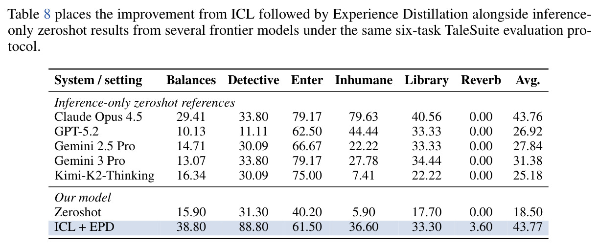 Frontier-model reference results on six TaleSuite tasks.