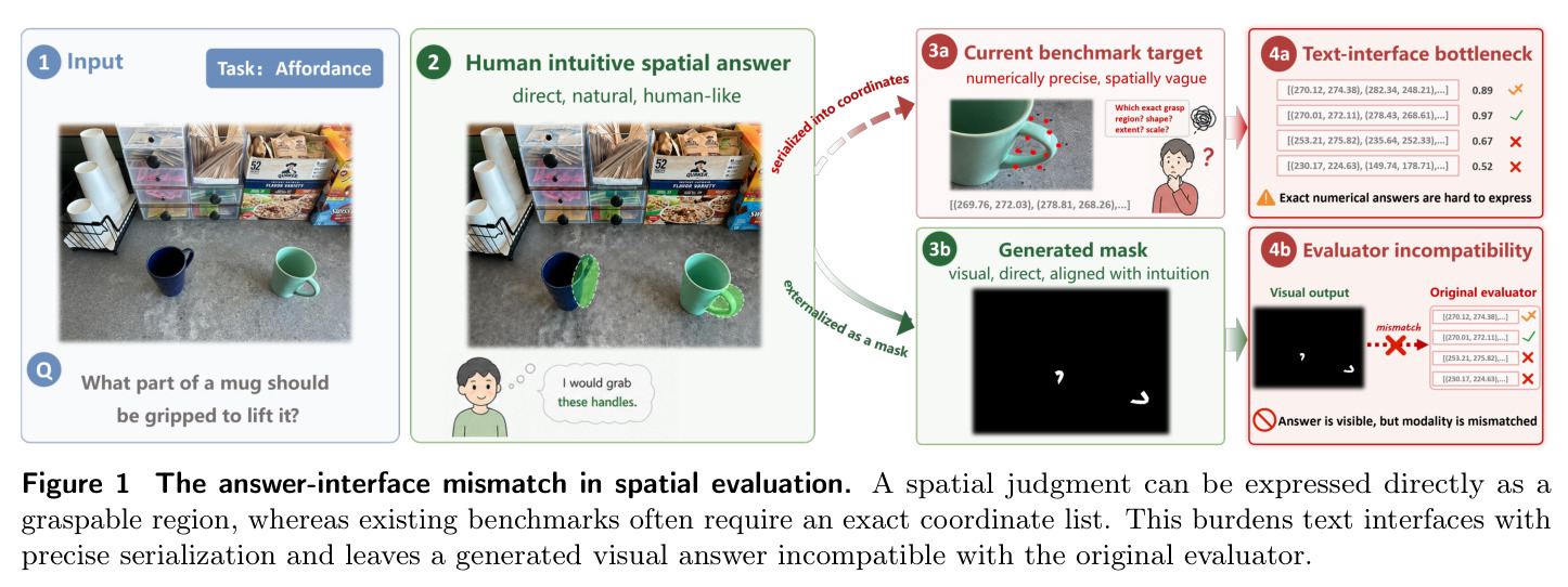 The answer-interface mismatch in spatial evaluation.