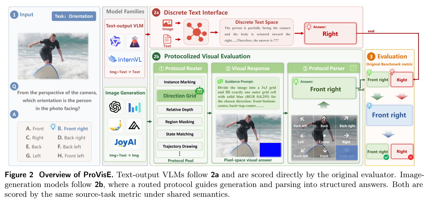 Overview of ProVisE.