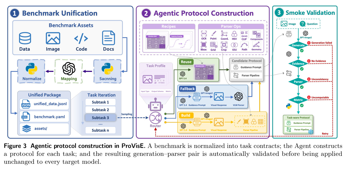 Agentic protocol construction in ProVisE.