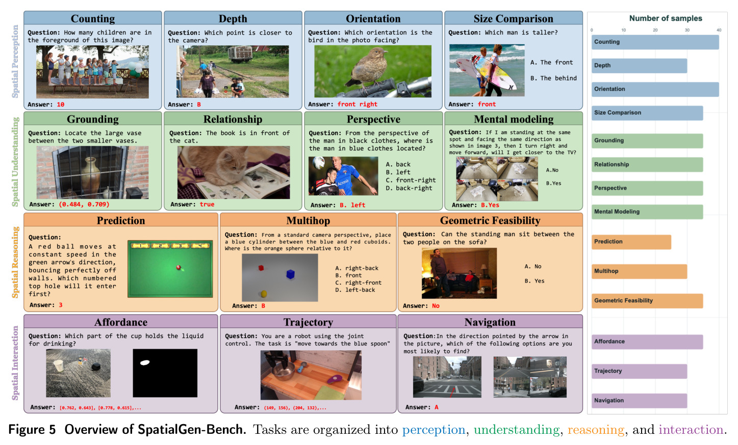 Overview of SpatialGen-Bench.