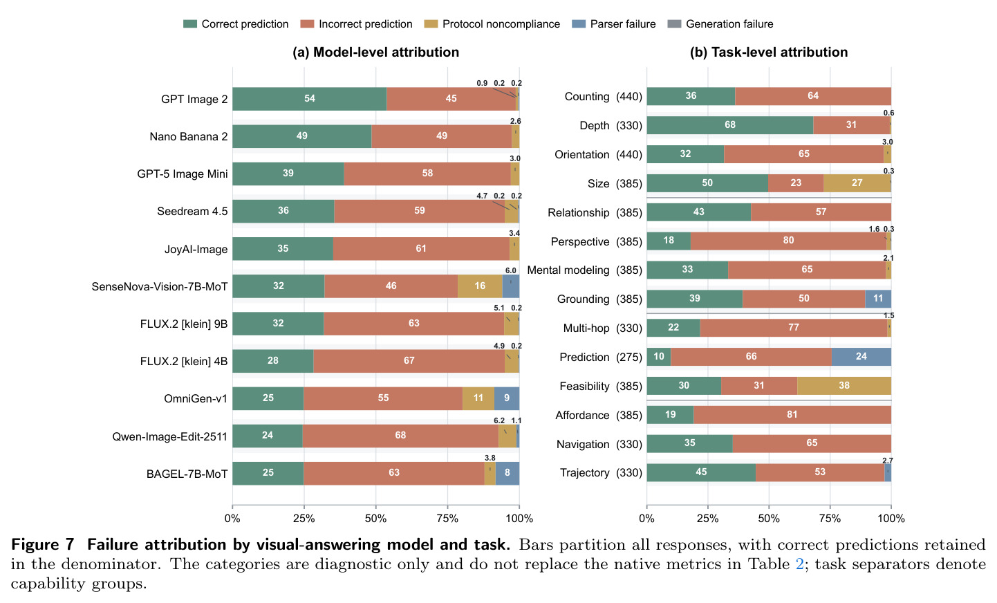 Failure attribution by visual-answering model and task.