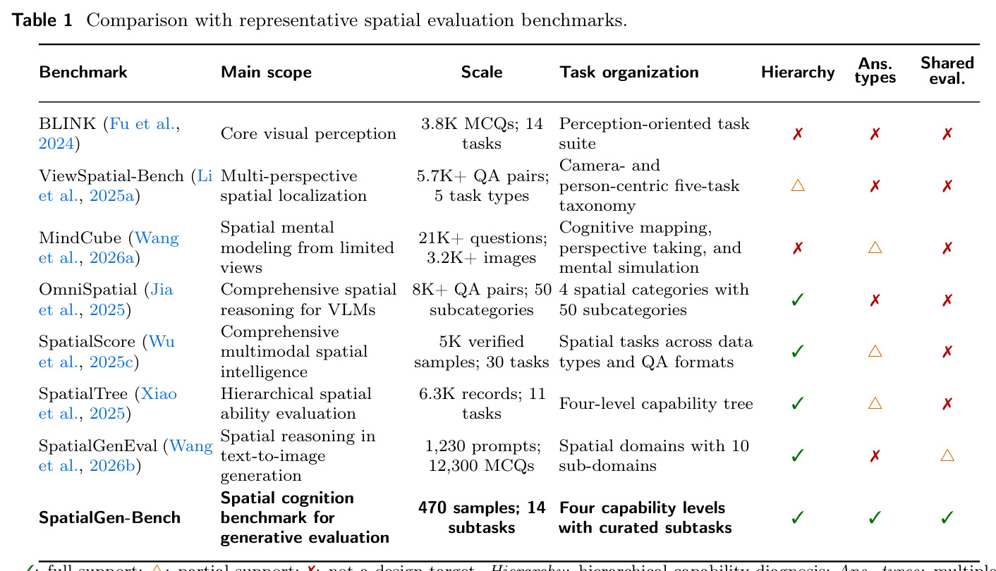 Comparison with representative spatial evaluation benchmarks.