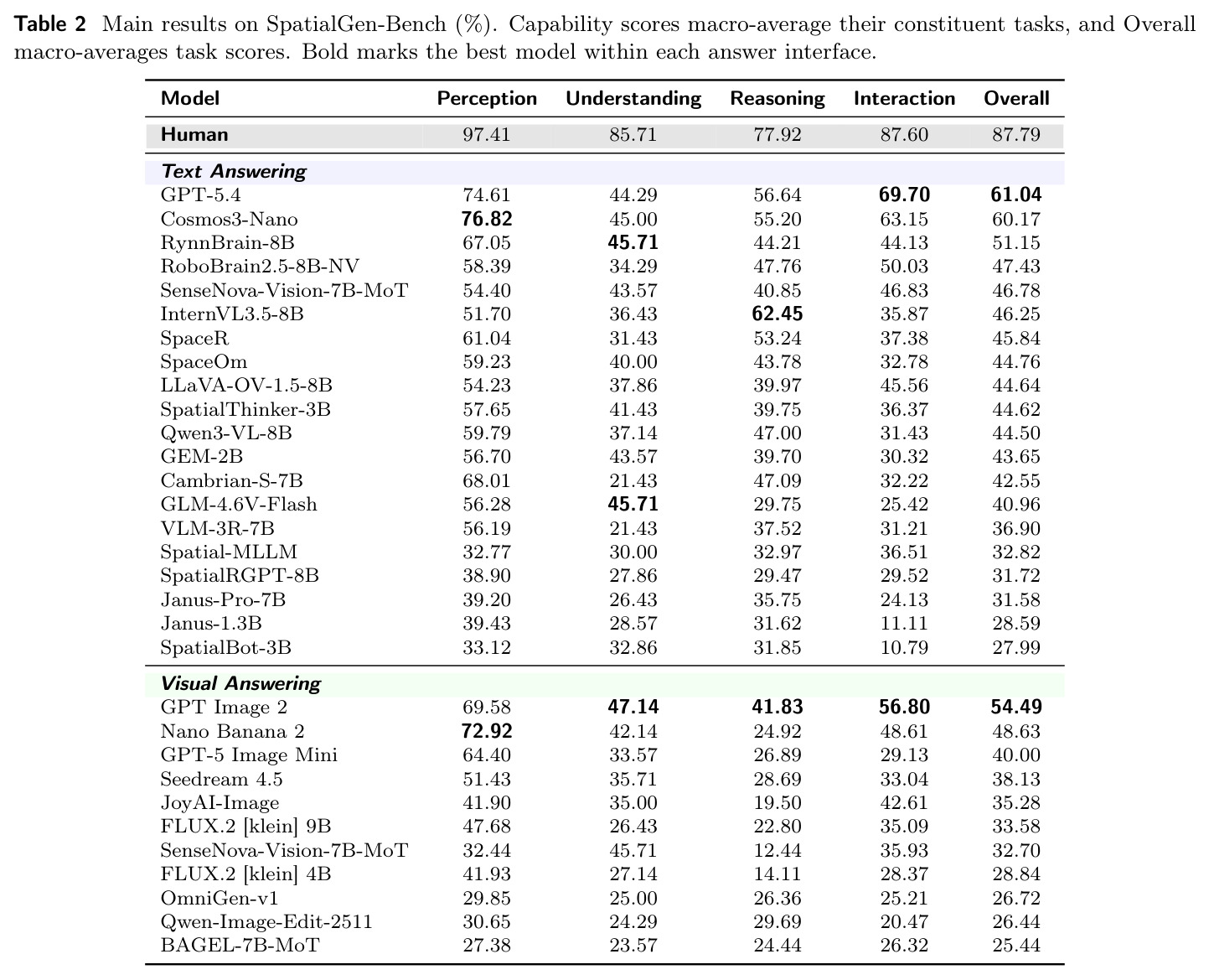 Main results on SpatialGen-Bench (%).