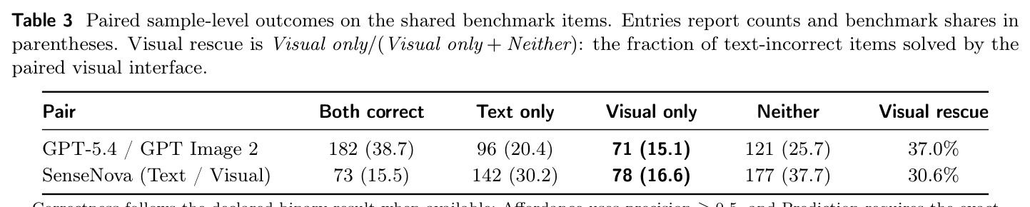 Paired sample-level outcomes on the shared benchmark items.