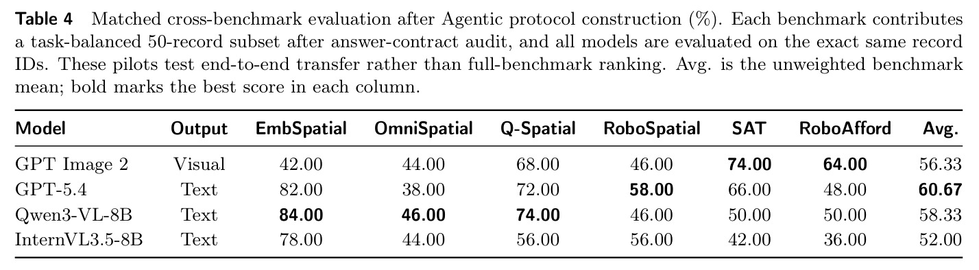 Matched cross-benchmark evaluation after Agentic protocol construction (%).