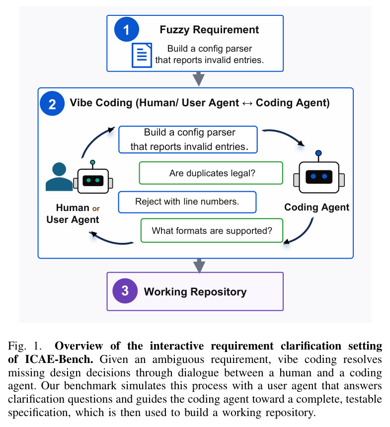 Overview of the interactive requirement clarification setting of ICAE-Bench. Given an ambiguous requirement, vibe coding resolves missing design decisions through dialogue between a human and a coding agent.
